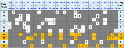 Lo kep XSMB 23062022 - Phan tich lo kep Mien Bac 23-06 Thu 5 hinh anh