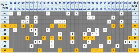 Lo kep XSMB 24062022 - Phan tich lo kep Mien Bac 24-06 Thu 6 hinh anh