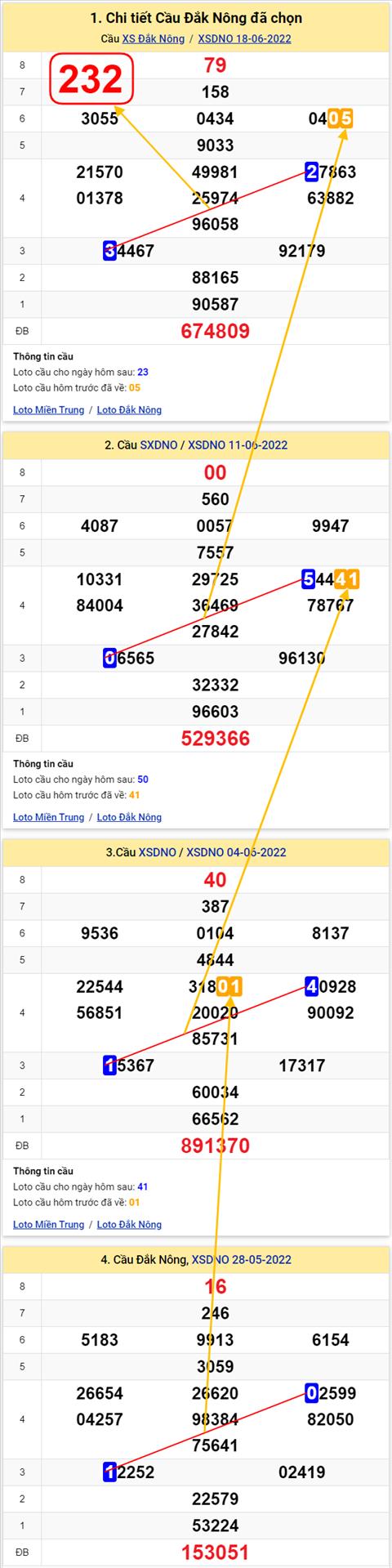 Thong ke XSMT 25062022 - Phan tich Xo so Mien Trung 25-06 Thu 7 hinh anh 2