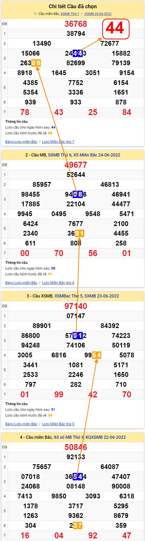 Lo kep XSMB 26062022 - Phan tich lo kep Mien Bac 26-06 Chu nhat hinh anh 2