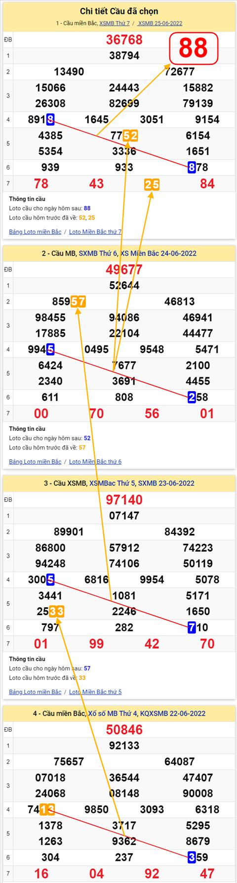 Lo kep XSMB 26062022 - Phan tich lo kep Mien Bac 26-06 Chu nhat hinh anh 3