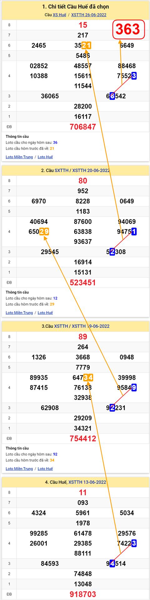 Thong ke XSMT 27062022 - Phan tich Xo so Mien Trung 27-06 Thu 2 hinh anh