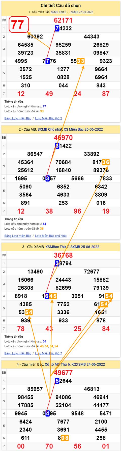 Lo kep XSMB 28062022 - Phan tich lo kep Mien Bac 28-06 Thu 3 hinh anh 3