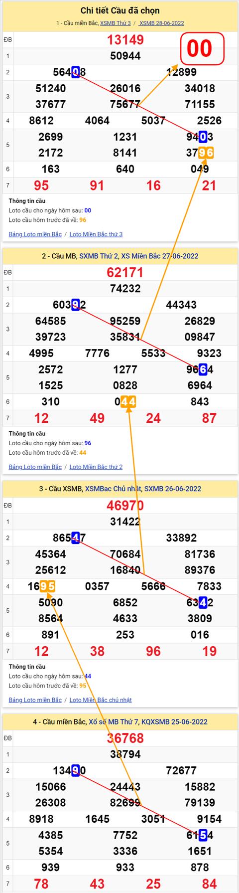 Lo kep XSMB 29062022 - Phan tich lo kep Mien Bac 29-06 Thu 4 hinh anh 2