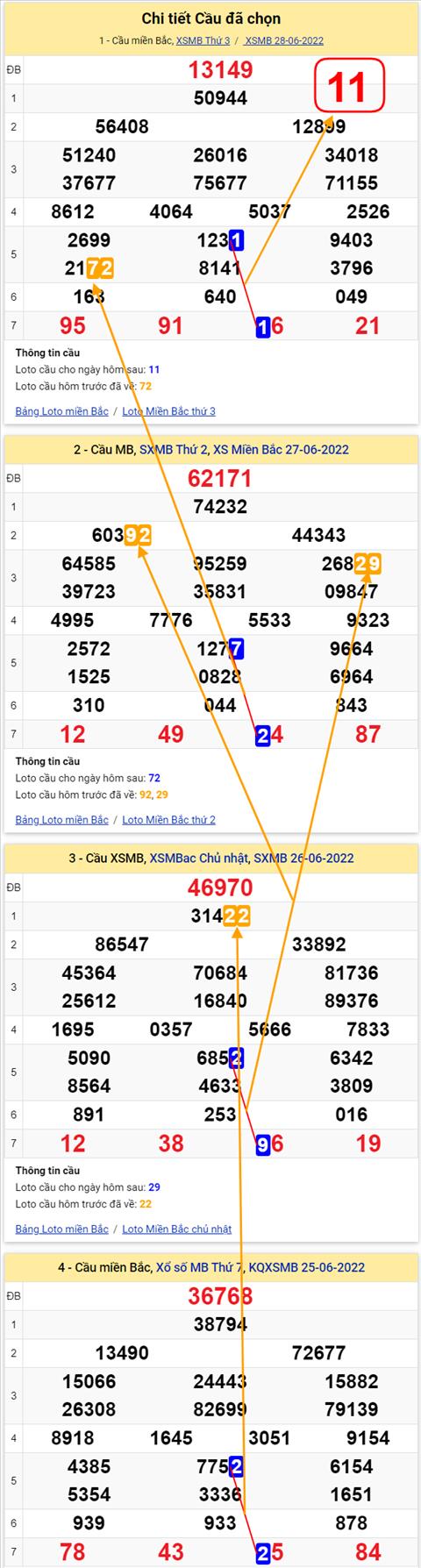 Lo kep XSMB 29062022 - Phan tich lo kep Mien Bac 29-06 Thu 4 hinh anh 3