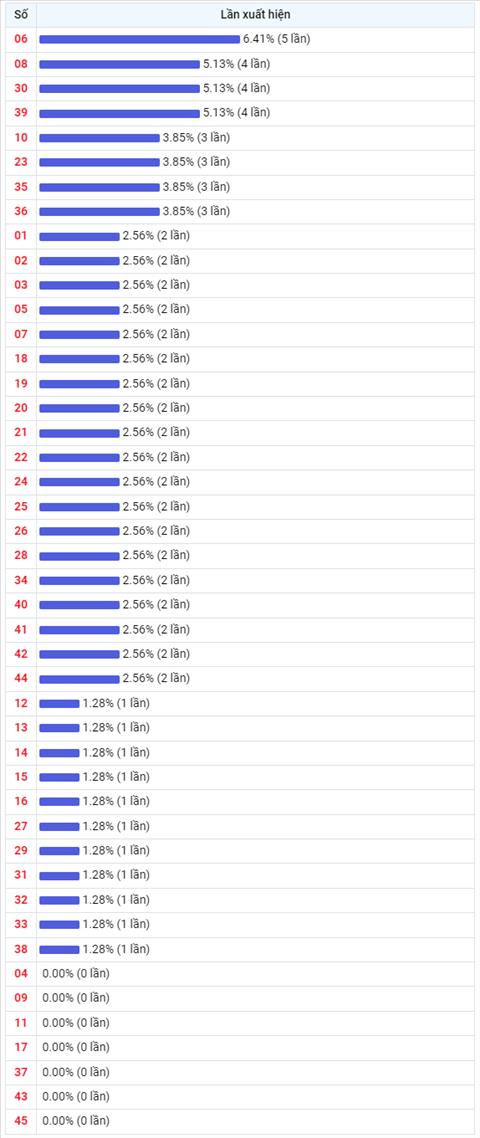 Thống kê Vietlott 29062022 - Phân tích Xổ số Mega 645 29-06 Thứ 4 hình ảnh 2 Thong ke Vietlott 29062022 - Phan tich Xo so Mega 645 29-06 Thu 4 hinh anh 2