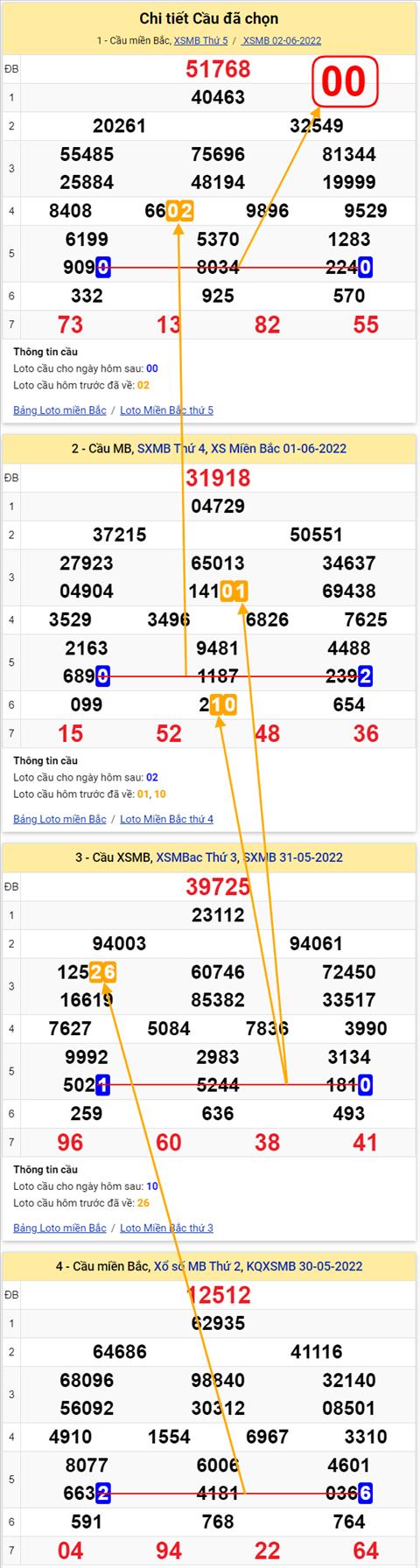 Lô kép XSMB 03062022 - Phân tích lô kép Miền Bắc ngày 0306 Thứ 6 hình ảnh 2 Lo kep XSMB 03062022 - Phan tich lo kep Mien Bac ngay 0306 Thu 6 hinh anh 2