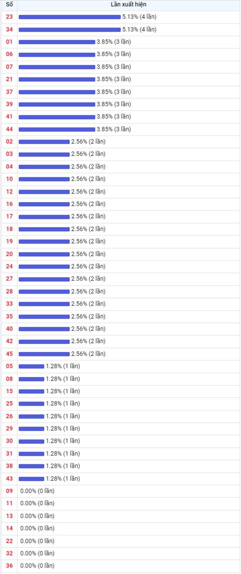 Thong ke Vietlott 03062022 - Phan tich Xo so Mega 645 Thu 6 hinh anh 2