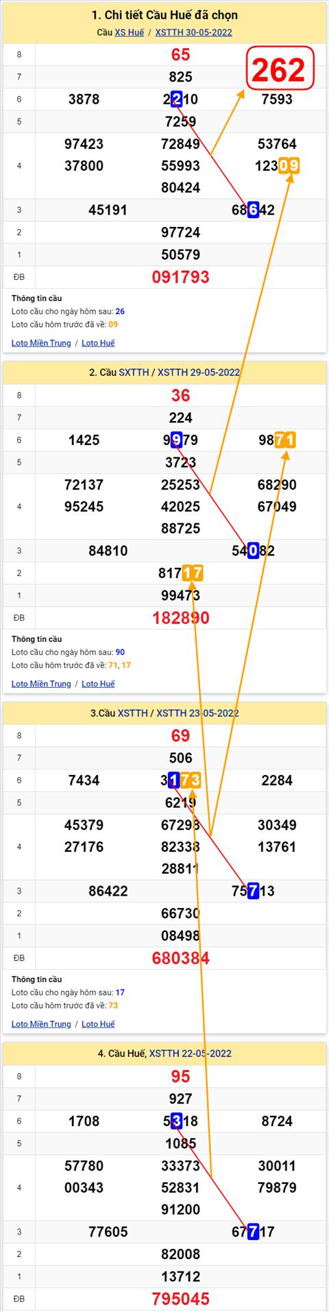 Thong ke XSMT 05062022 - Phan tich Xo so Mien Trung 05-06 Chu nhat hinh anh