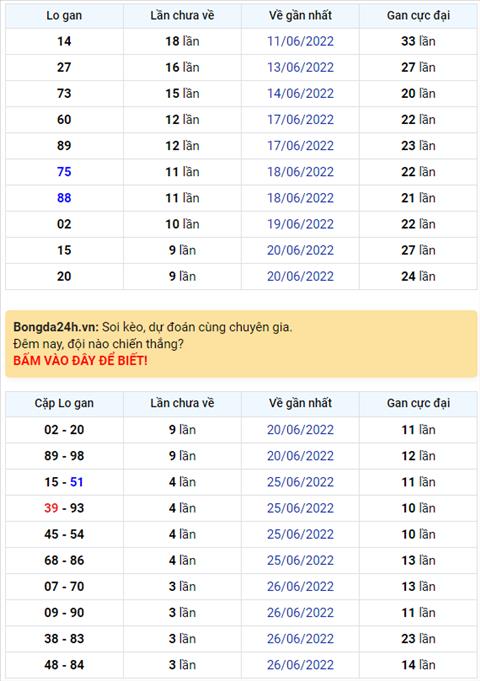 Binh luan KQXSMB 30062022 kep 88 xuat hien toi 4 lan hinh anh