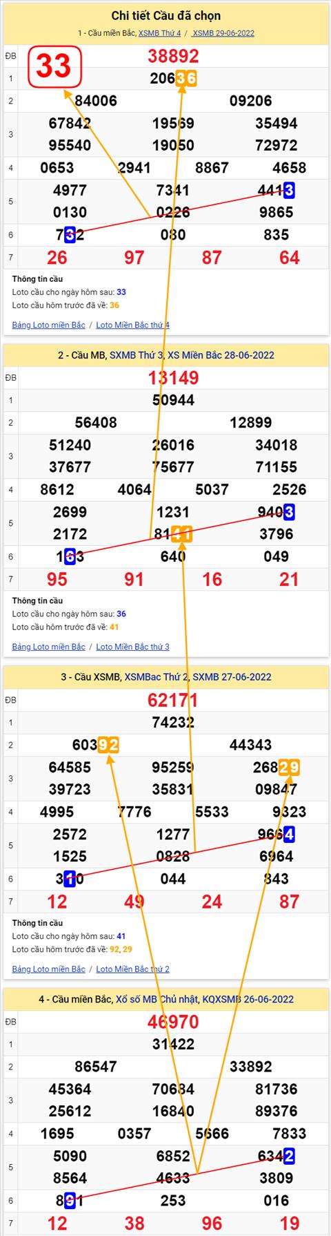 Lo kep XSMB 30062022 - Phan tich lo kep Mien Bac 30-06 Thu 5 hinh anh 2