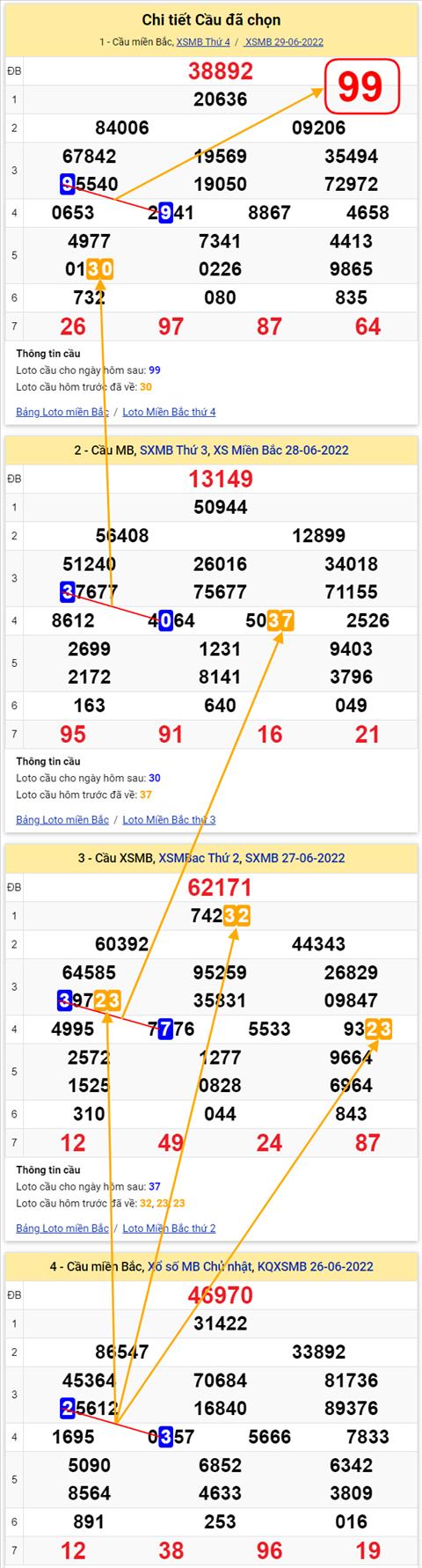 Lo kep XSMB 30062022 - Phan tich lo kep Mien Bac 30-06 Thu 5 hinh anh 3