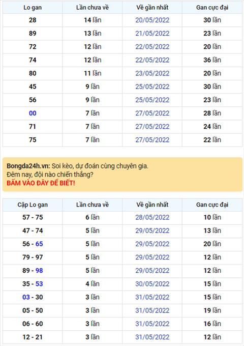 Bình luận KQXSMB 04062022 đặc biệt về đuôi 2 liên tiếp 2 ngày hình ảnh Binh luan KQXSMB 04062022 dac biet ve duoi 2 lien tiep 2 ngay hinh anh
