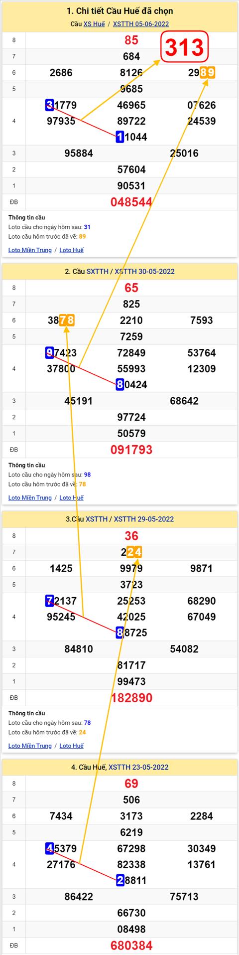 Thong ke XSMT 06062022 - Phan tich Xo so Mien Trung 06-06 Thu 2 hinh anh