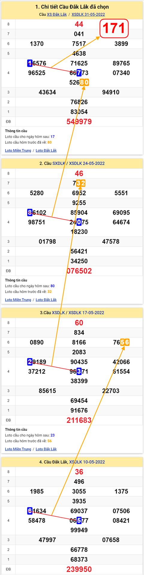 Thong ke XSMT 07062022 - Phan tich xo so Mien Trung 07-06 Thu 3 hinh anh