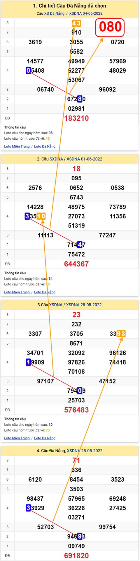 Thong ke XSMT 08062022 - Phan tich Xo so Mien Trung 08-06 Thu 4 hinh anh 2