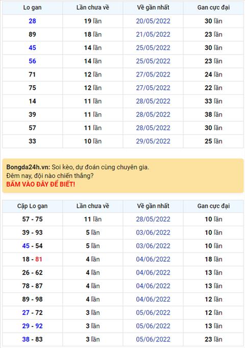 Binh luan KQXSMB 09062022 kep 00 xuat hien toi 3 lan hinh anh