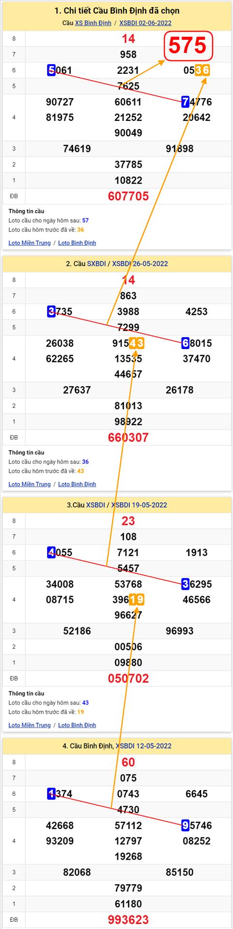 Thong ke XSMT 09062022 - Phan tich Xo so Mien Trung 09-06 Thu 5 hinh anh