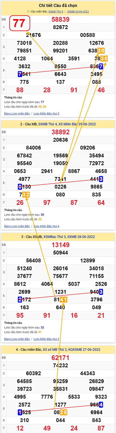 Lo kep XSMB 01072022 - Phan tich lo kep Mien Bac 01-07 Thu 6 hinh anh 2