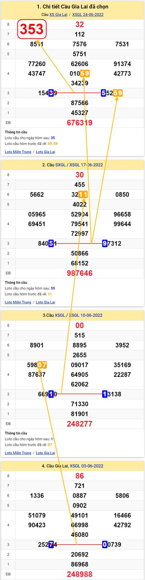 Thong ke XSMT 01072022 - Phan tich Xo so Mien Trung 01-07 Thu 6 hinh anh 2