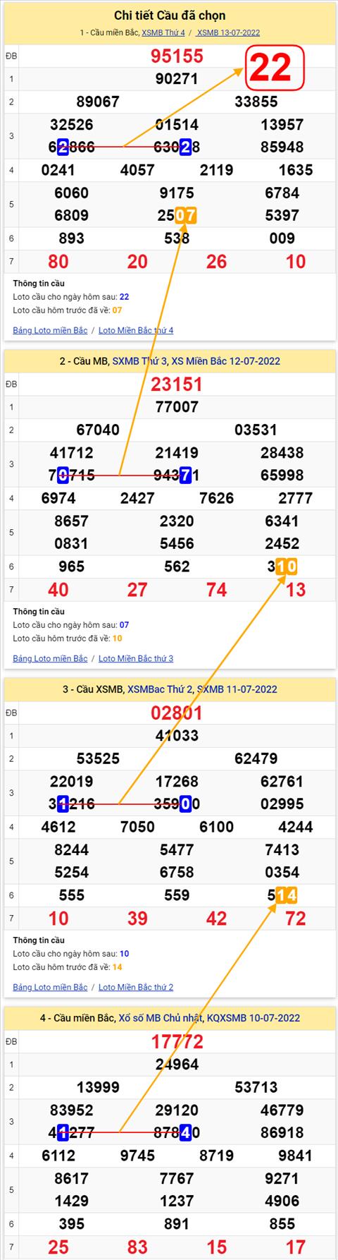 Lo kep XSMB 14072022 - Phan tich lo kep Mien Bac 14-07 Thu 5 hinh anh 2