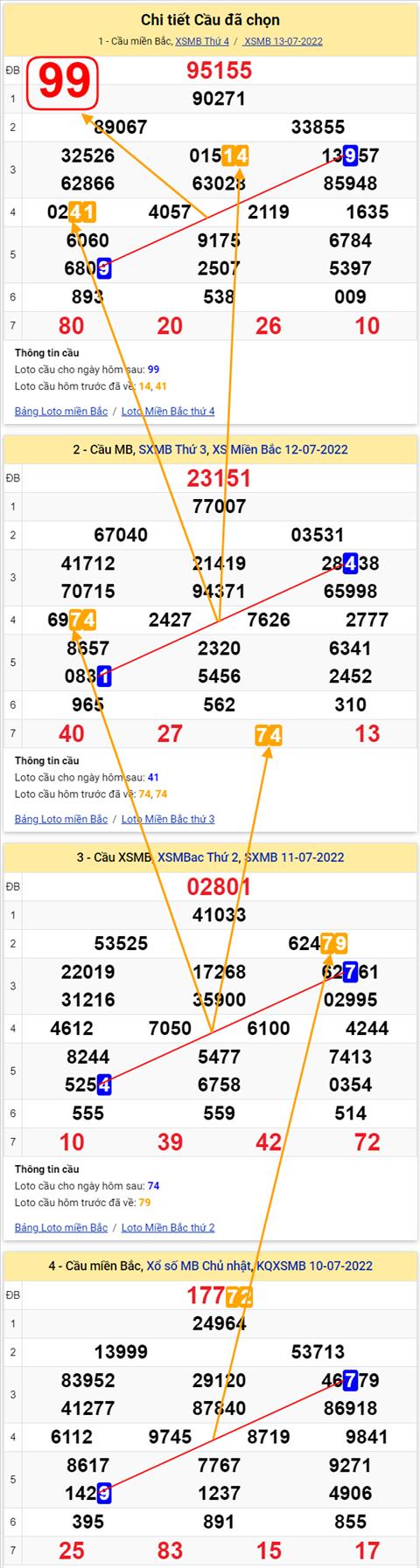 Lo kep XSMB 14072022 - Phan tich lo kep Mien Bac 14-07 Thu 5 hinh anh 3