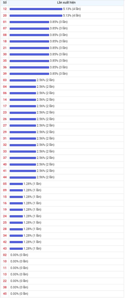 Thong ke Vietlott 15072022 - Phan tich Xo so Mega 645 Thu 6 hinh anh 2