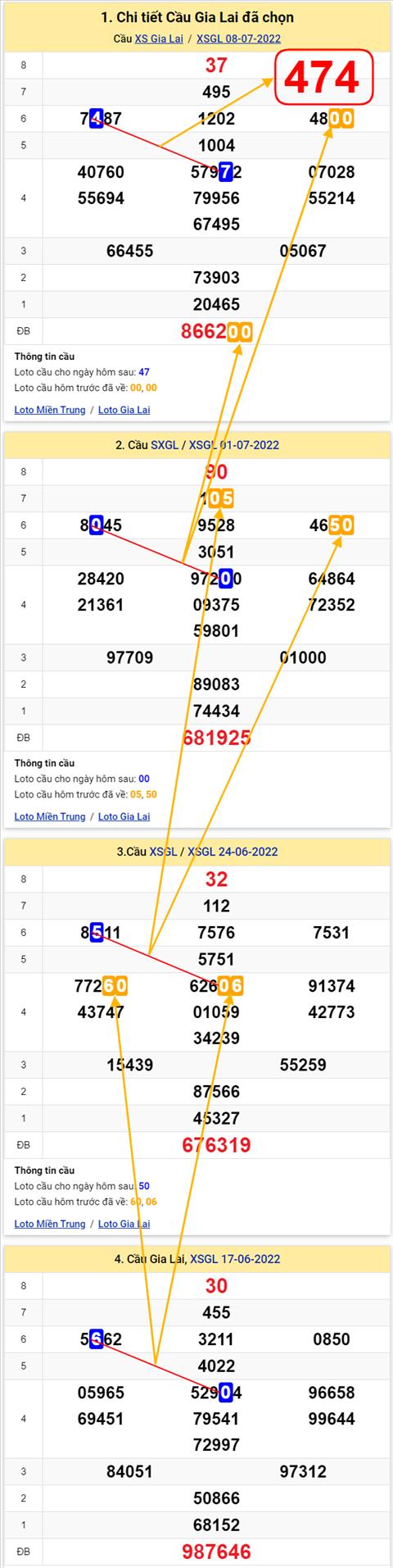 Thong ke XSMT 15072022 - Phan tich Xo so Mien Trung 15-07 Thu 6 hinh anh 2