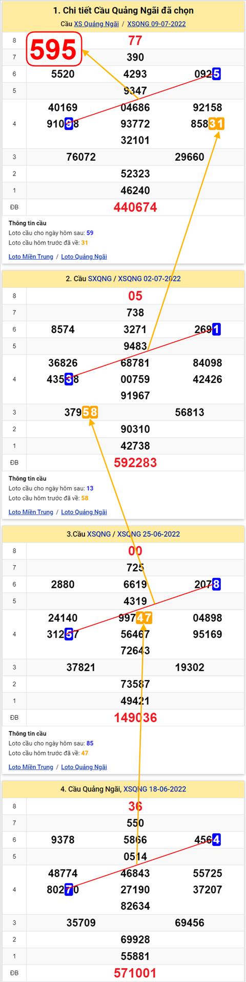 Thong ke XSMT 16072022 - Phan tich Xo so Mien Trung 16-07 Thu 7 hinh anh