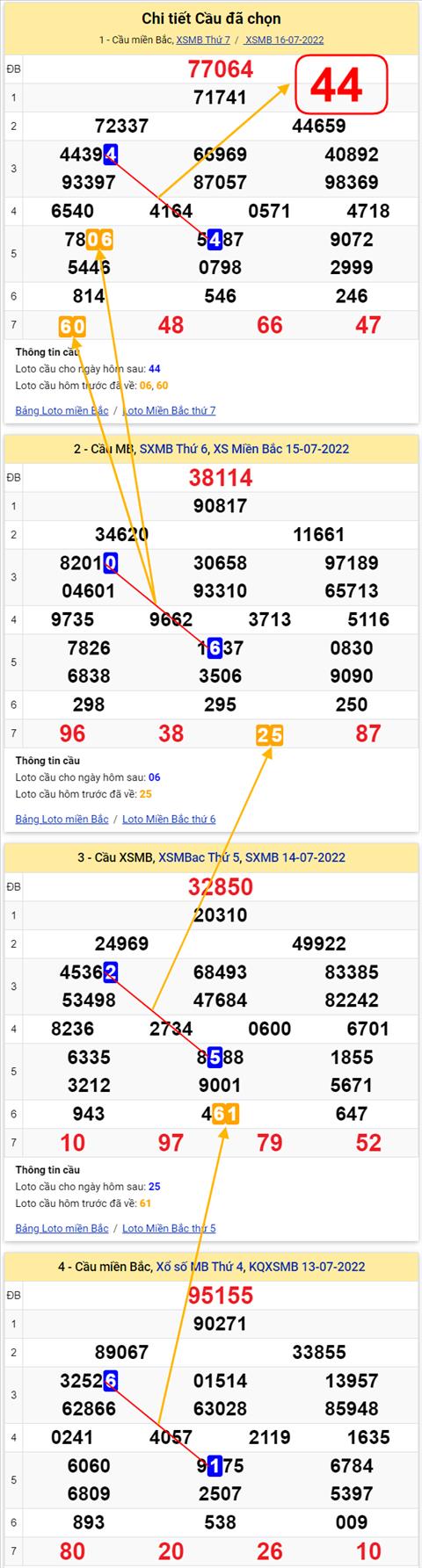 Lo kep XSMB 17072022 - Phan tich lo kep Mien Bac 17-07 Chu nhat hinh anh 2
