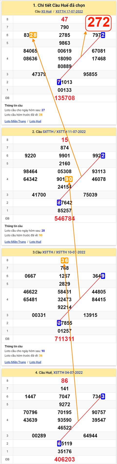 Thong ke XSMT 18072022 - Phan tich Xo so Mien Trung 18-07 Thu 2 hinh anh