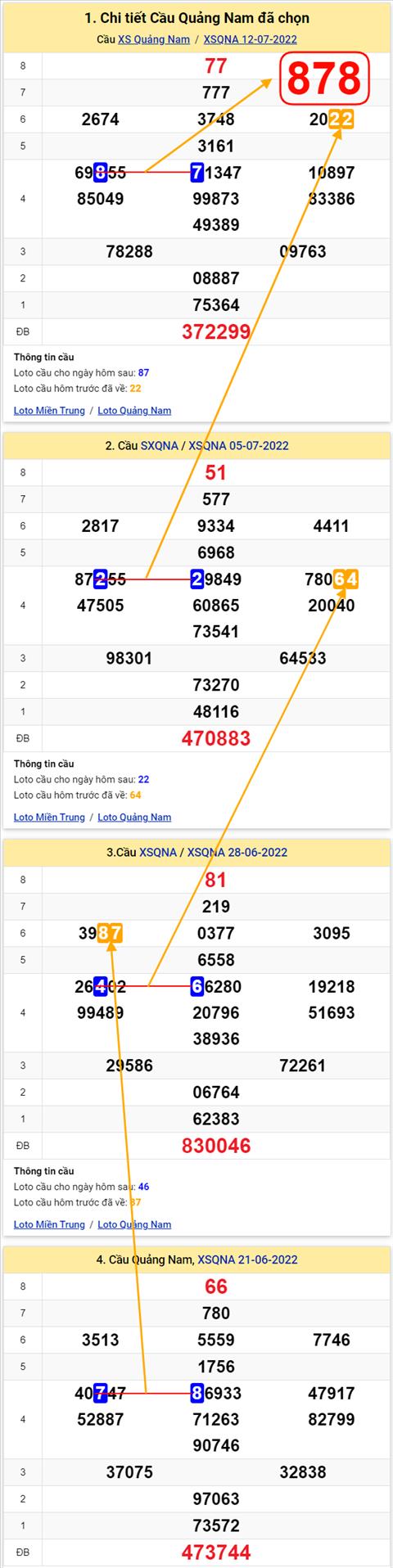 Thong ke XSMT 19072022 - Phan tich Xo so Mien Trung 19-07 Thu 3 hinh anh 2