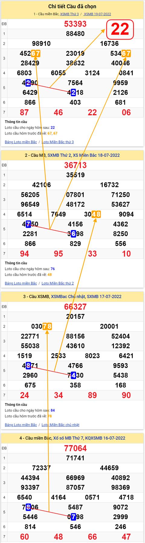 Lo kep XSMB 20072022 - Phan tich lo kep Mien Bac 20-07 Thu 4 hinh anh 2