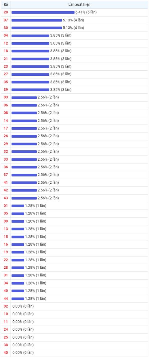 Thống kê Vietlott 22072022 - Phân tích Xổ số Mega 645 Thứ 6 hình ảnh 2 Thong ke Vietlott 22072022 - Phan tich Xo so Mega 645 Thu 6 hinh anh 2