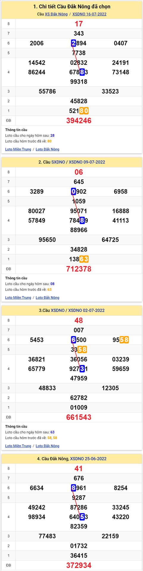 Thống kê XSMT 23072022 - Phân tích Xổ số Miền Trung 23-07 Thứ 7 hình ảnh 2 Thong ke XSMT 23072022 - Phan tich Xo so Mien Trung 23-07 Thu 7 hinh anh 2