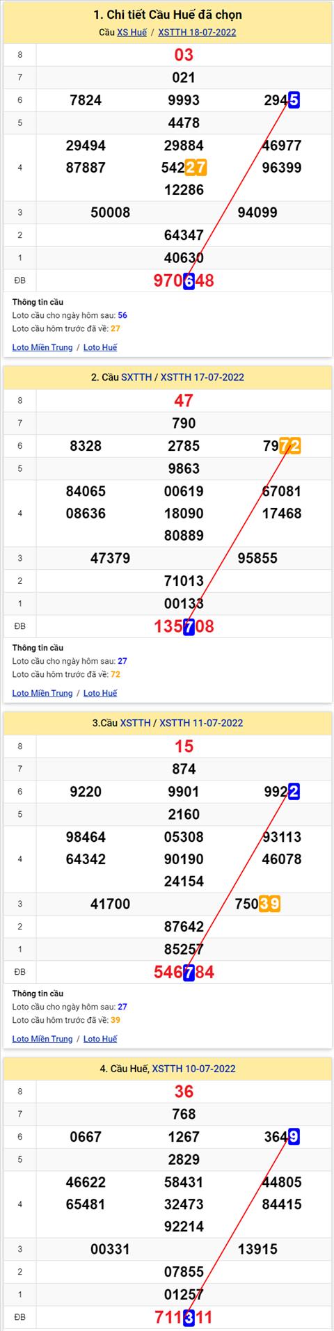 Thong ke XSMT 24072022 - Phan tich Xo so Mien Trung 24-07 Chu nhat hinh anh