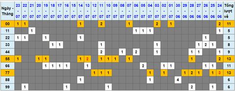 Lo kep XSMB 24072022 - Phan tich lo kep Mien Bac 24-07 Chu nhat hinh anh