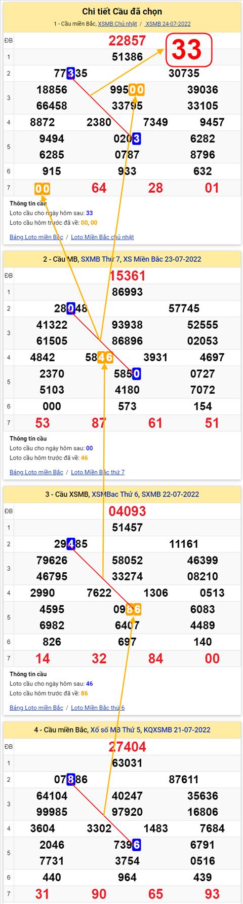 Lô kép XSMB 25072022 - Phân tích lô kép Miền Bắc 25-07 Thứ 2 hình ảnh 3 Lo kep XSMB 25072022 - Phan tich lo kep Mien Bac 25-07 Thu 2 hinh anh 3