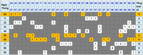 Lo kep XSMB 25072022 - Phan tich lo kep Mien Bac 25-07 Thu 2 hinh anh