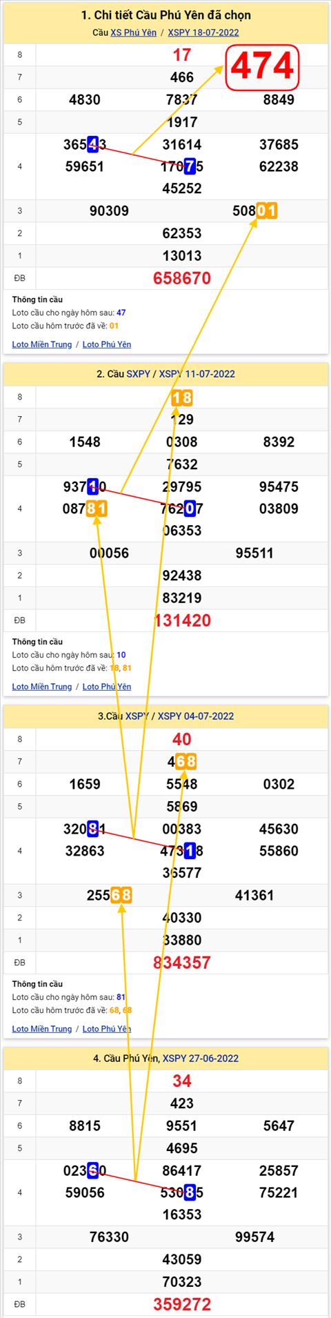 Thong ke XSMT 25072022 - Phan tich Xo so Mien Trung 25-07 Thu 2 hinh anh 2