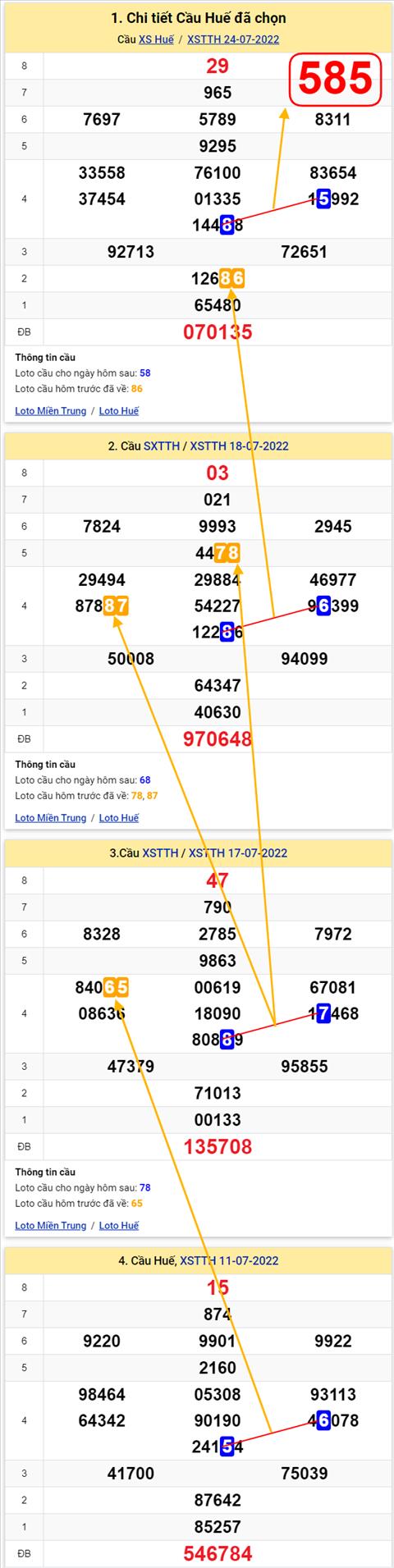 Thong ke XSMT 25072022 - Phan tich Xo so Mien Trung 25-07 Thu 2 hinh anh