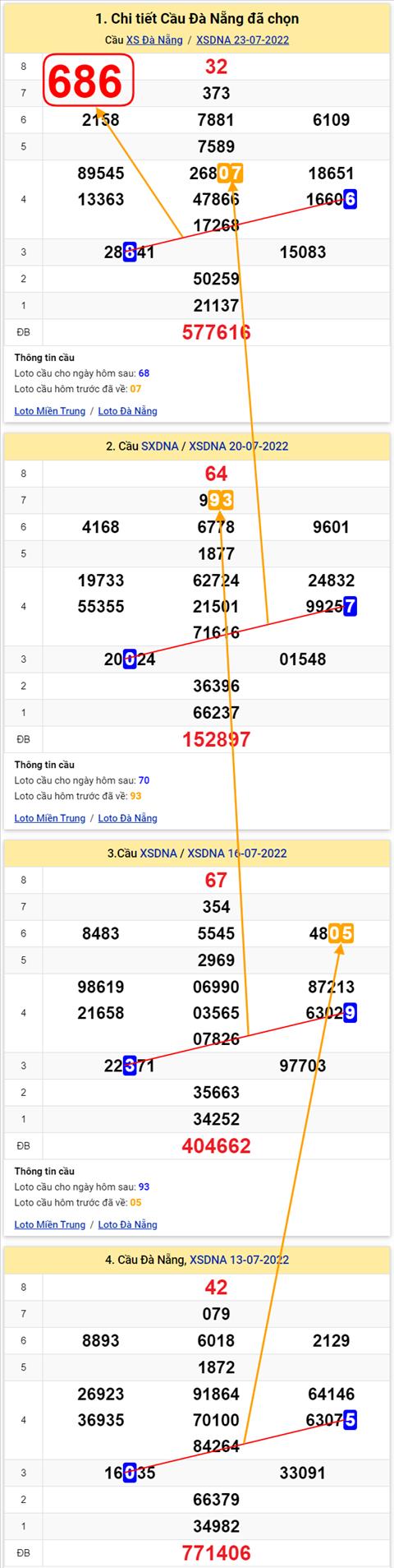 Thong ke XSMT 27072022 - Phan tich Xo so Mien Trung 27-07 Thu 4 hinh anh 2