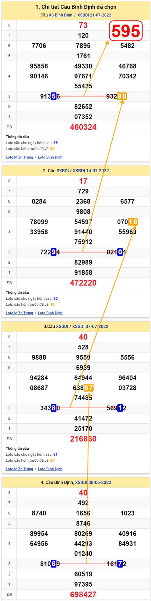 Thong ke XSMT 28072022 - Phan tich Xo so Mien Trung 28-07 Thu 5 hinh anh