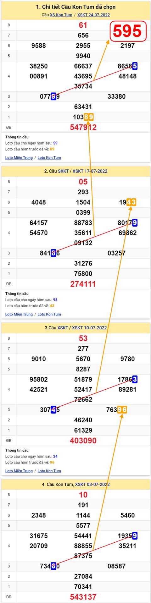Thong ke XSMT 31072022 - Phan tich Xo so Mien Trung 31-07 Chu nhat hinh anh 2