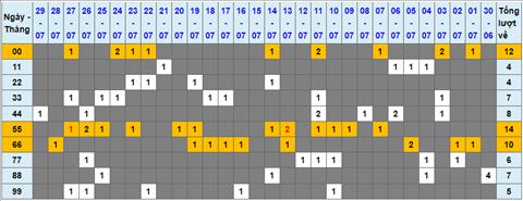 Lo kep XSMB 30072022 - Phan tich lo kep Mien Bac 30-07 Thu 7 hinh anh