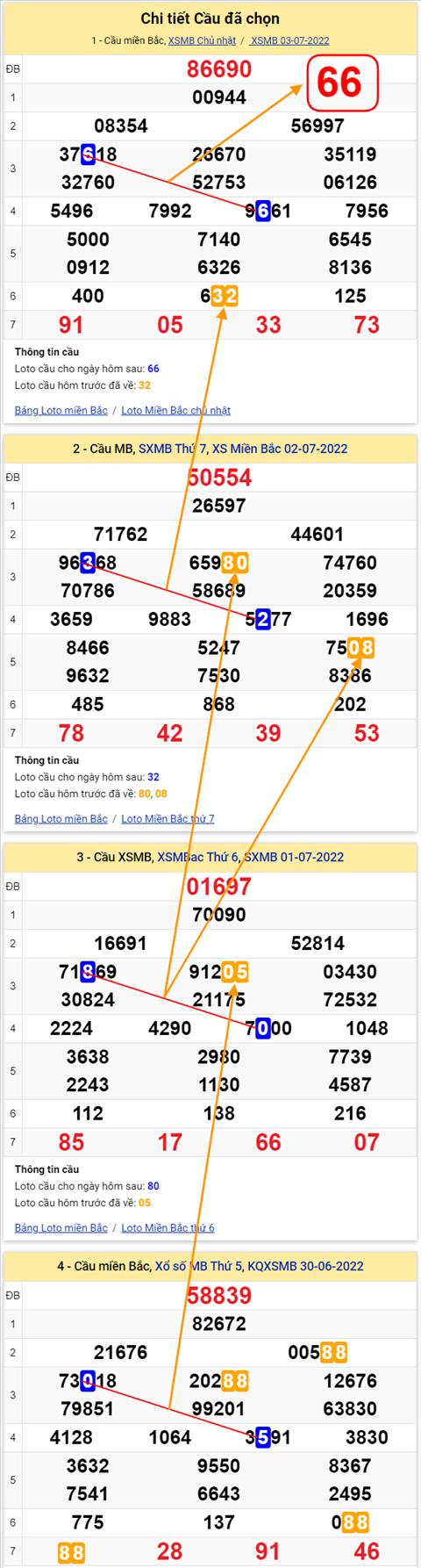 Lô kép XSMB 04072022 - Phân tích lô kép Miền Bắc 04-07 Thứ 2 hình ảnh 3 Lo kep XSMB 04072022 - Phan tich lo kep Mien Bac 04-07 Thu 2 hinh anh 3