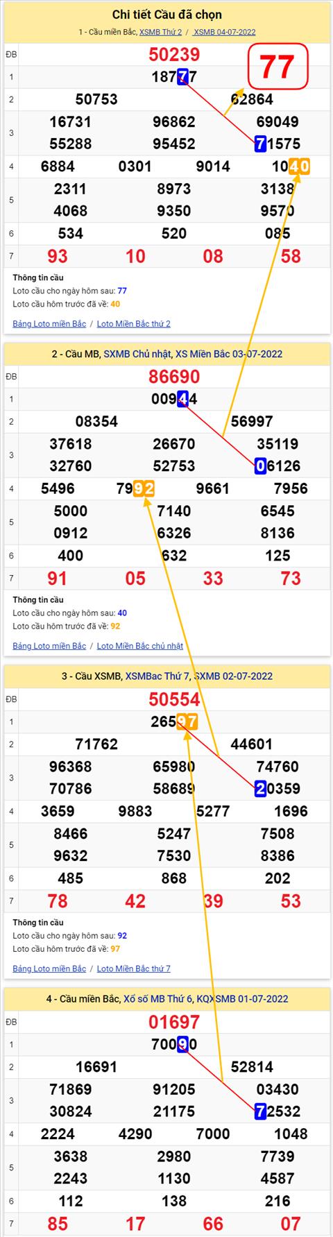 Lo kep XSMB 05072022 - Phan tich lo kep Mien Bac 05-07 Thu 3 hinh anh 3
