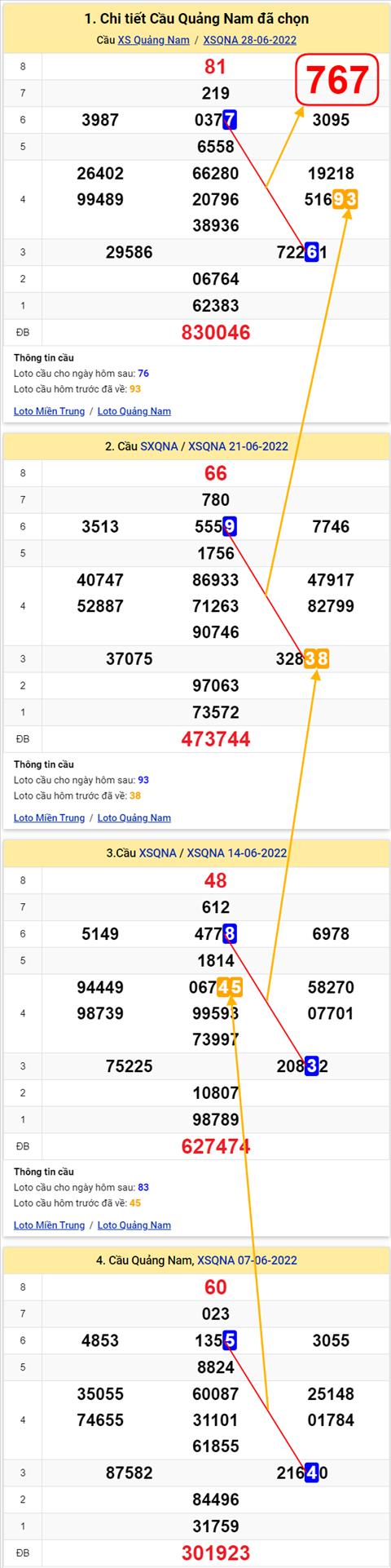 Thong ke XSMT 05072022 - Phan tich xo so Mien Trung 05-07 Thu 3 hinh anh 2