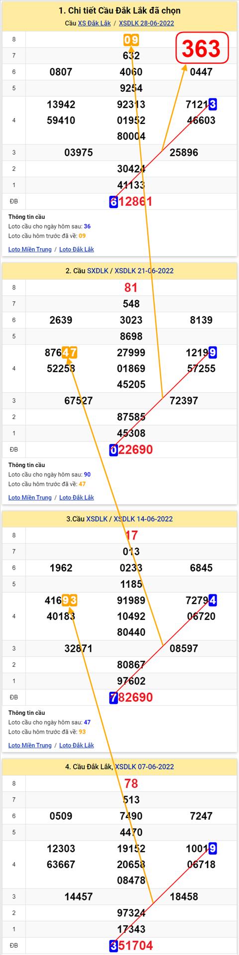 Thong ke XSMT 05072022 - Phan tich xo so Mien Trung 05-07 Thu 3 hinh anh