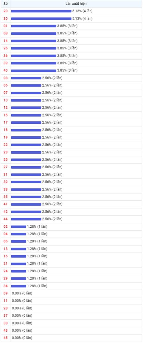Thong ke Vietlott 08072022 - Phan tich Xo so Mega 645 Thu 6 hinh anh 2